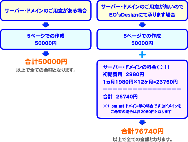 コース２でのホームページ制作料金概算フロー