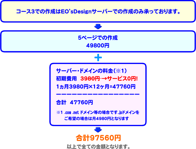 コース３。CMSでのホームページ構築料金